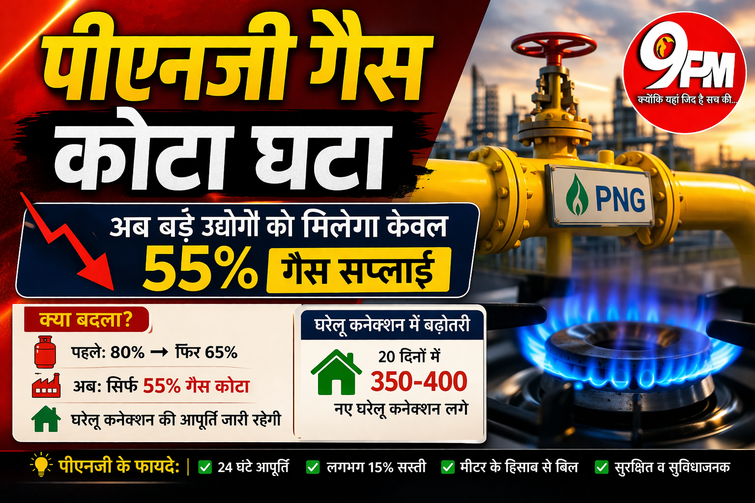 पीएनजी गैस कोटा घटा: अब उद्योगों को मिलेगा सिर्फ 55% गैस, करनाल में बड़ा असर